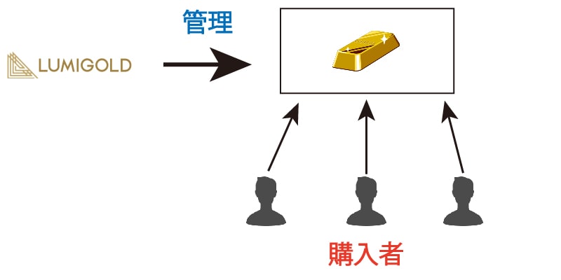 プール共有型金商品の特徴