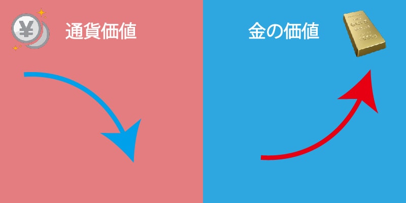 金は通貨と相補性がある