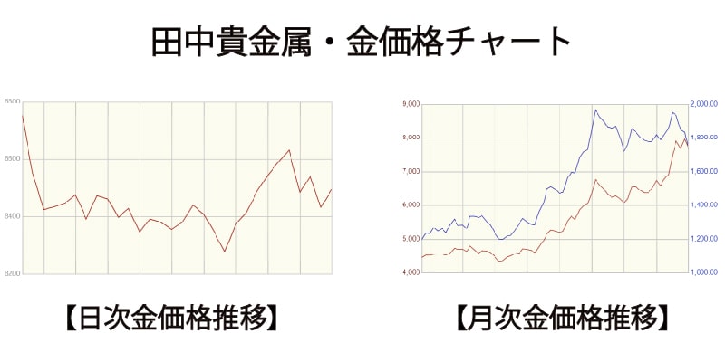 田中貴金属・金価格チャート