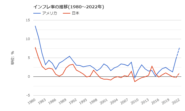 インフレ率の推移（日本とアメリカの比較）