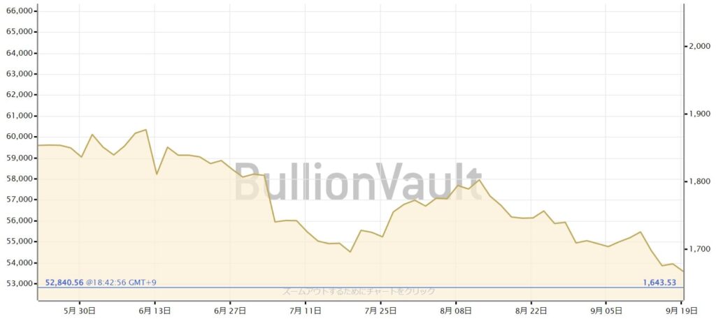 金価格の下落傾向