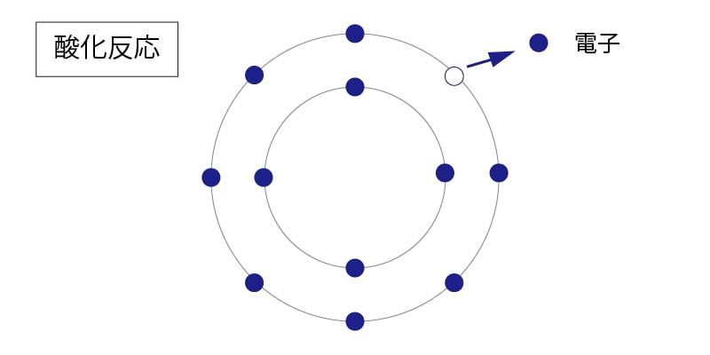 金属が酸化される原理